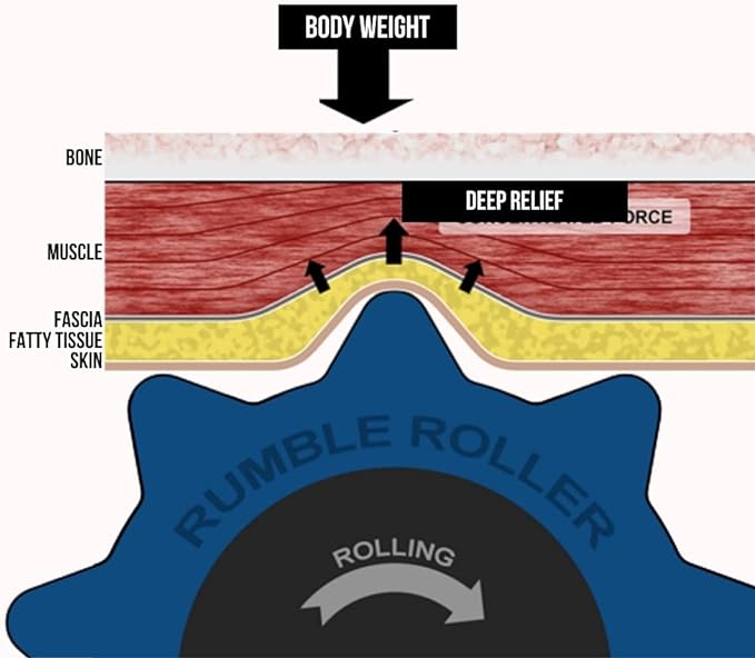 RumbleRoller Original Textured Foam Roller - Deep Tissue, Self Myofacial Release Massage Therapy Roller (RumbleRoller 22" MidSize Original Foam Roller)