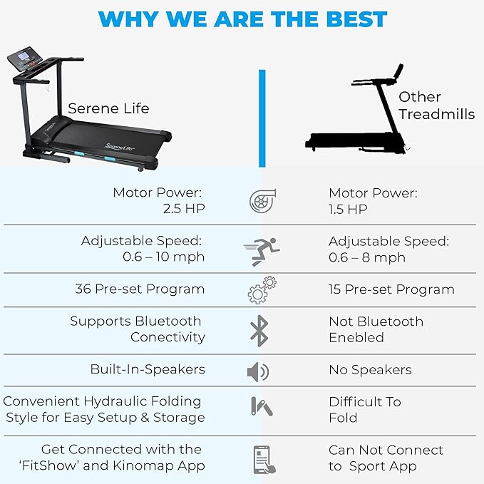 SereneLife Electric Folding Treadmill - Foldable Home Fitness Equipment for Walking & Running, 2.5 HP Indoor Home Cardio Machine with Downloadable App, Safety Key, 15 Incline Levels, 36 Training Modes